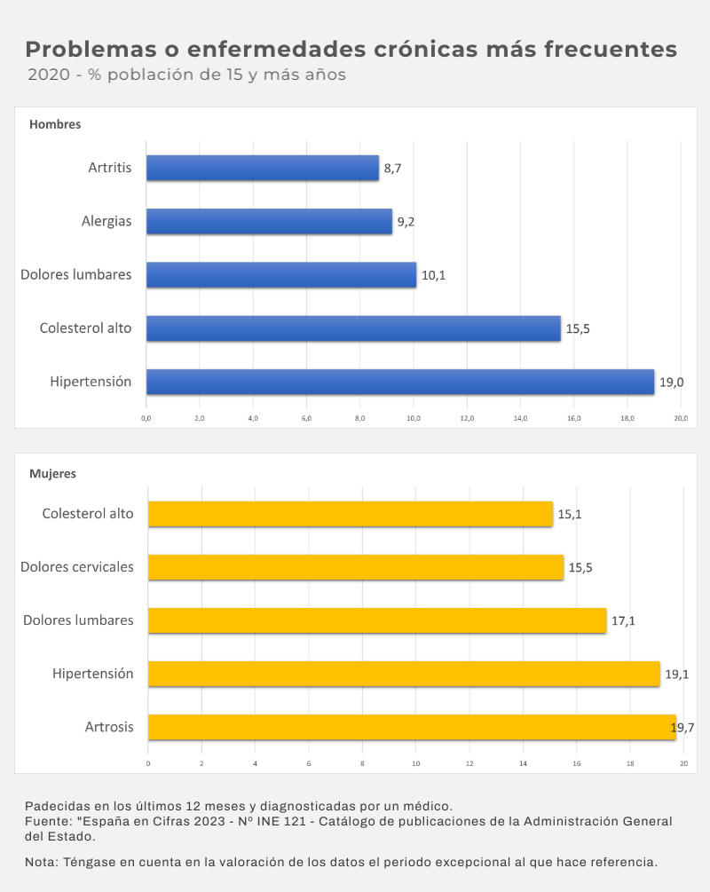 Most common chronic problems or diseases