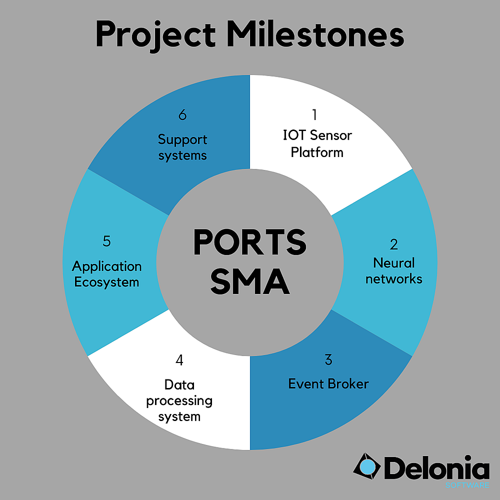 Balance of the SMA (Smart Mobility Analytics) project: surpassing expectations