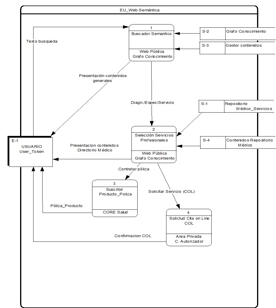 User Experience in Health Insurance: Semantic Web