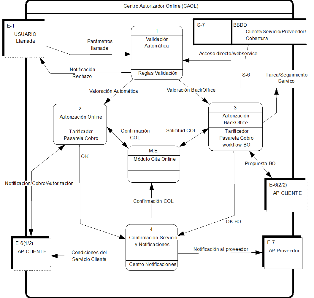 DIAGRAMA DE FLUJO CENTRO DE AUTORIZACION DE SERVICIOS ONLINE DE DELONIA