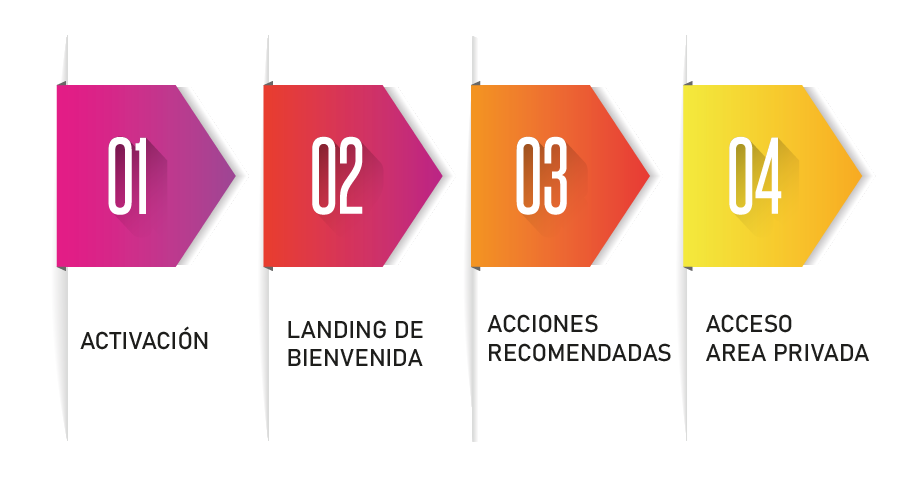 Experiencia de bienvenida en la salud digital