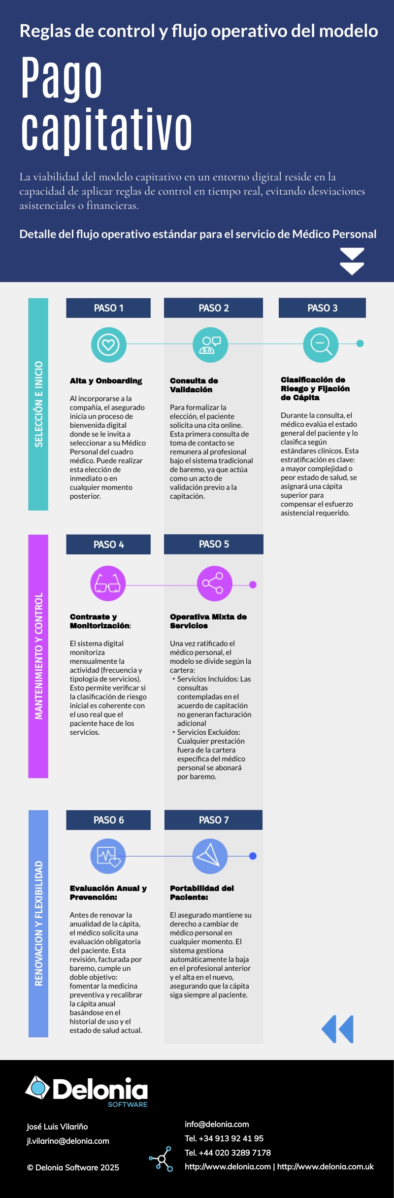 Proceso del pago capitativo en los seguros de salud